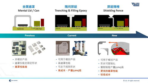 環(huán)旭電子系統(tǒng)級封裝屏蔽隔柵技術(shù) 電子產(chǎn)品的精密防護與創(chuàng)新開發(fā)