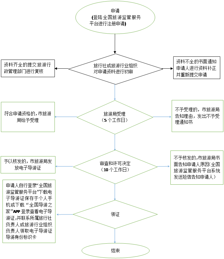 經(jīng)營(yíng)國(guó)內(nèi)和入境旅游業(yè)務(wù)旅行社設(shè)立審批辦理流程圖_東莞市人民政府門(mén)